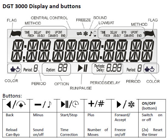 DGT-3000 display