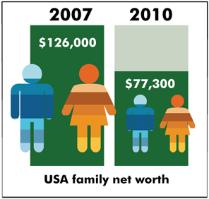 USA family net worth fell nearly half